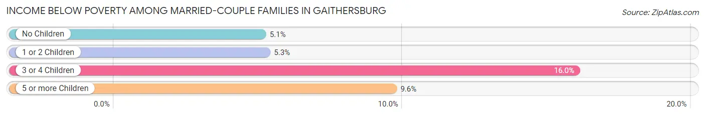 Income Below Poverty Among Married-Couple Families in Gaithersburg