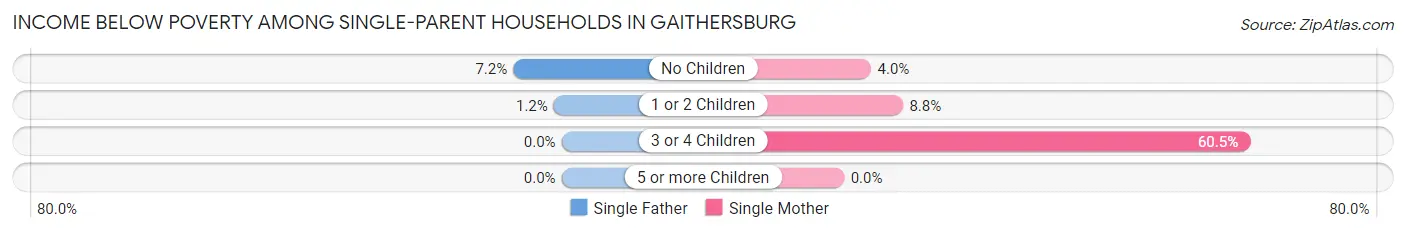 Income Below Poverty Among Single-Parent Households in Gaithersburg