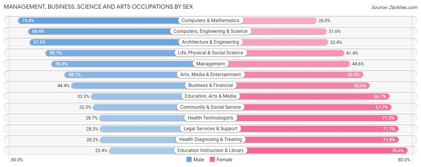 Management, Business, Science and Arts Occupations by Sex in Gaithersburg
