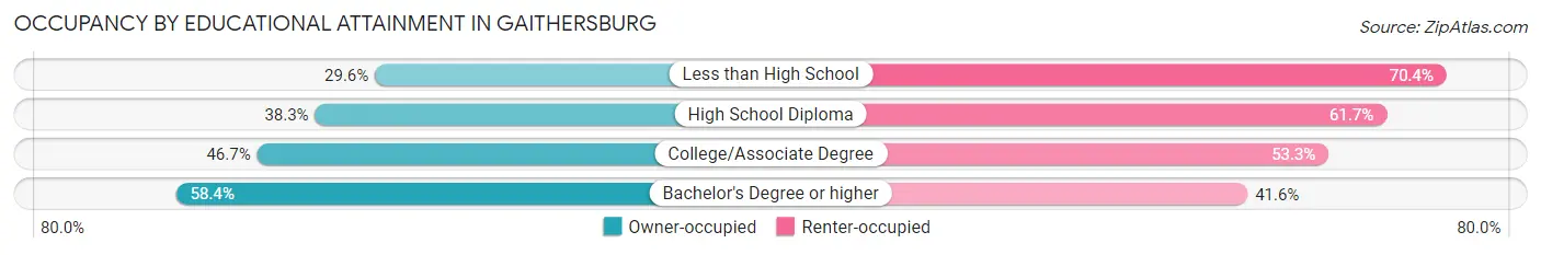 Occupancy by Educational Attainment in Gaithersburg