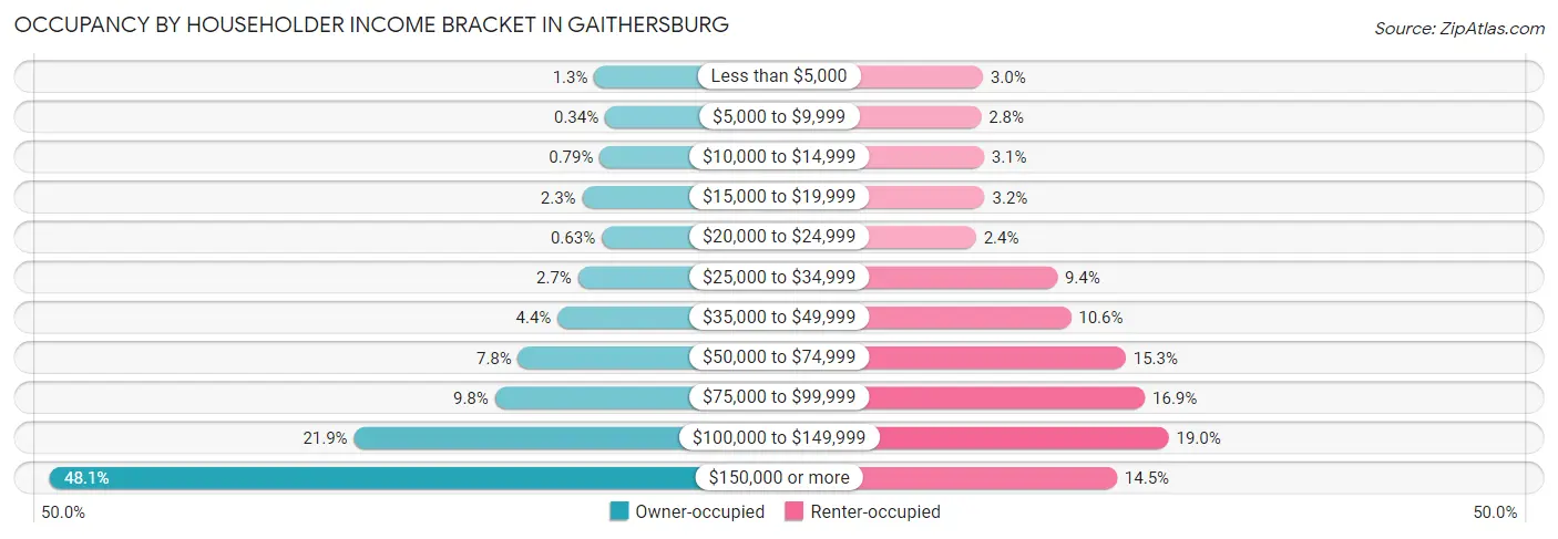 Occupancy by Householder Income Bracket in Gaithersburg