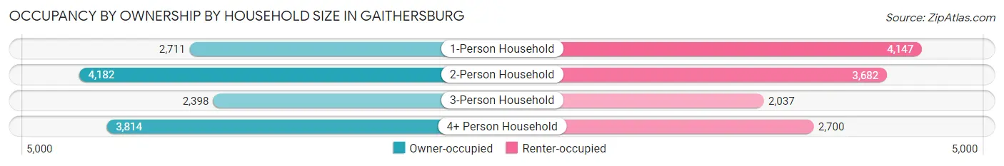 Occupancy by Ownership by Household Size in Gaithersburg