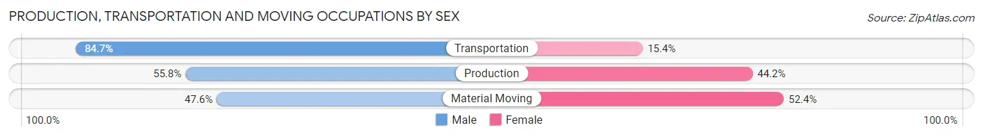 Production, Transportation and Moving Occupations by Sex in Gaithersburg