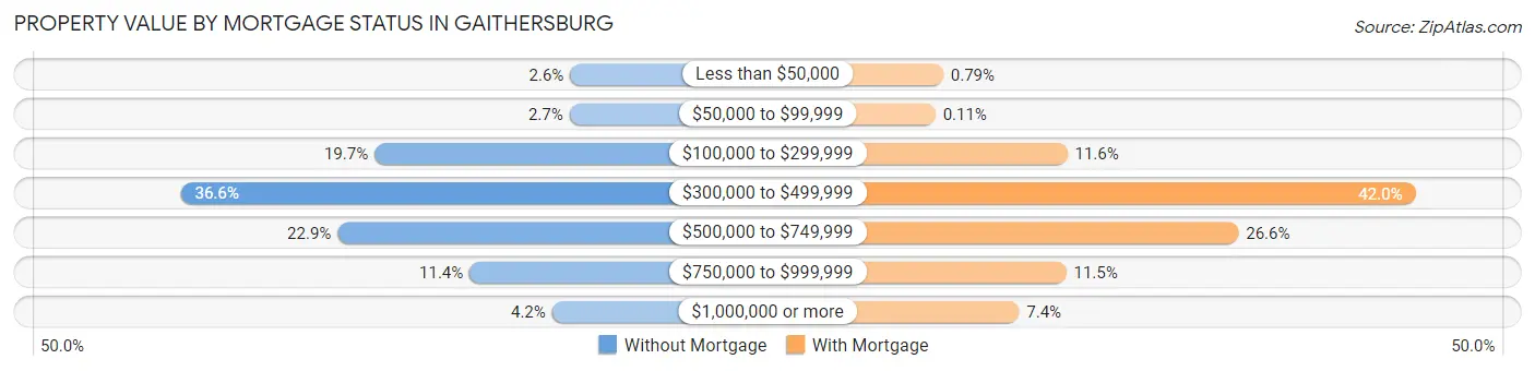 Property Value by Mortgage Status in Gaithersburg