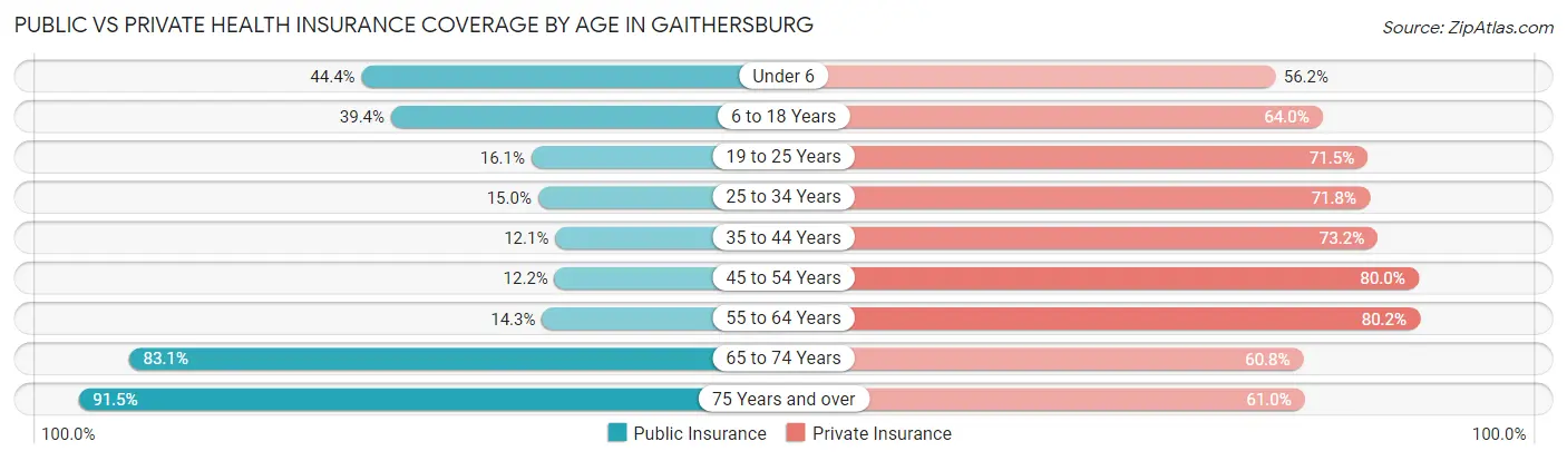 Public vs Private Health Insurance Coverage by Age in Gaithersburg