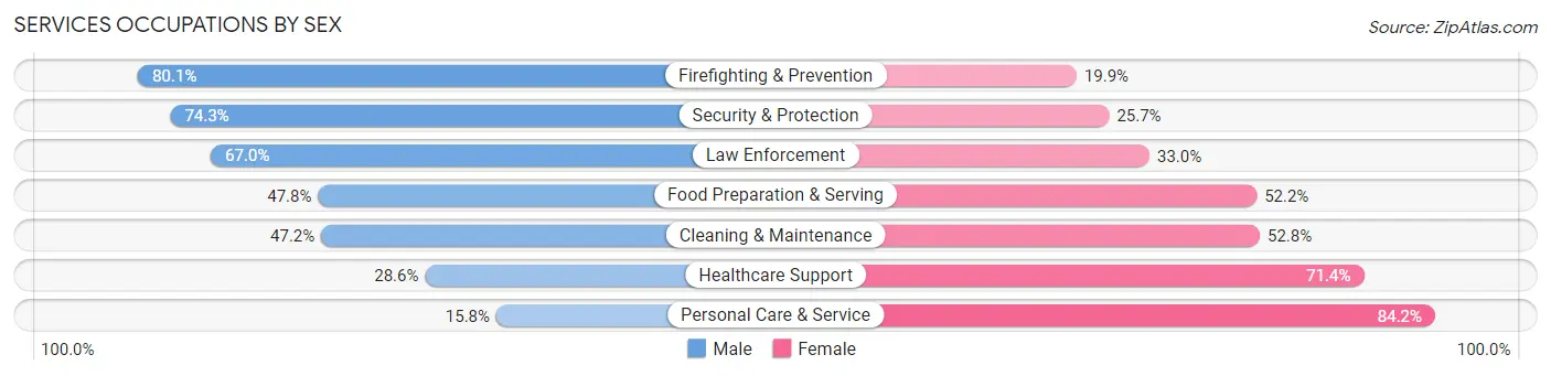 Services Occupations by Sex in Gaithersburg