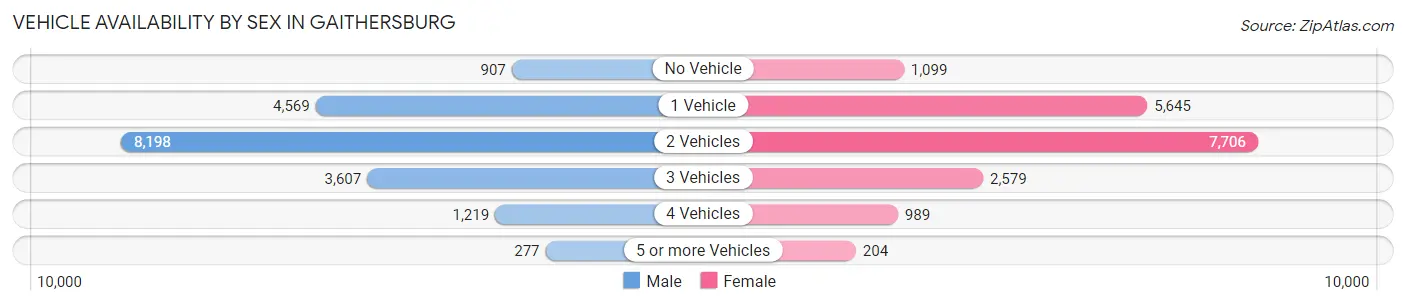 Vehicle Availability by Sex in Gaithersburg