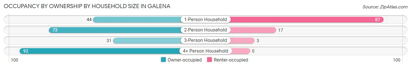 Occupancy by Ownership by Household Size in Galena