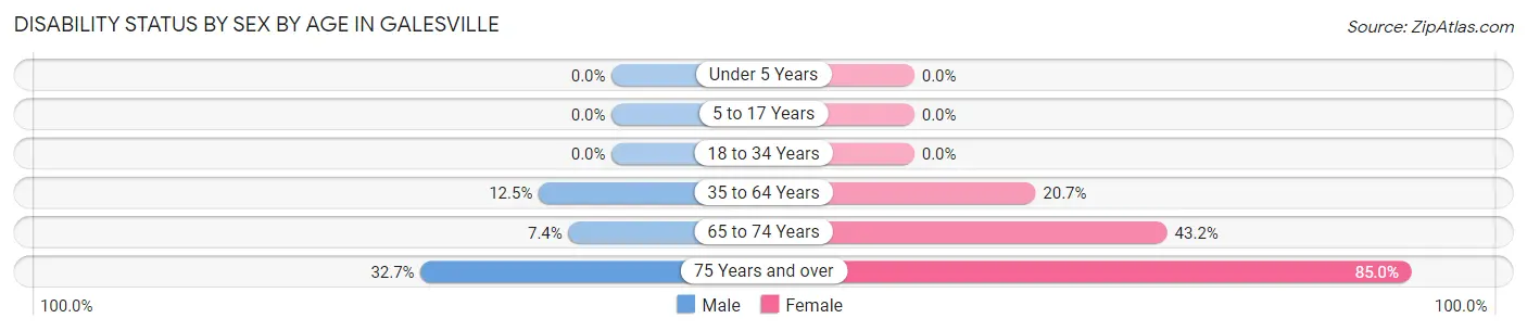 Disability Status by Sex by Age in Galesville