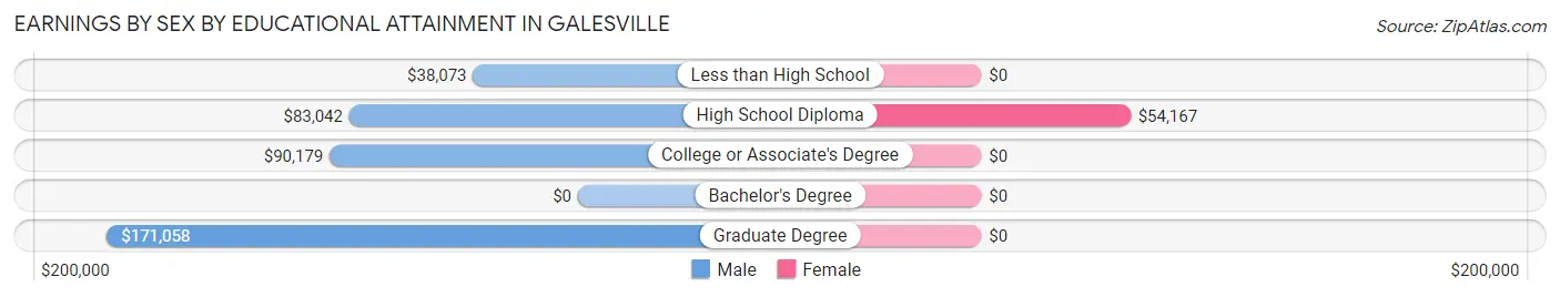 Earnings by Sex by Educational Attainment in Galesville