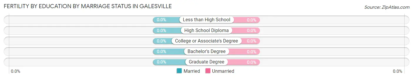 Female Fertility by Education by Marriage Status in Galesville