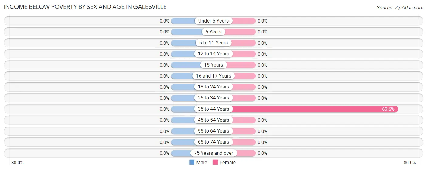 Income Below Poverty by Sex and Age in Galesville