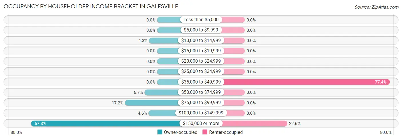 Occupancy by Householder Income Bracket in Galesville