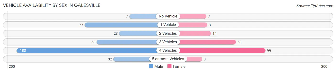 Vehicle Availability by Sex in Galesville