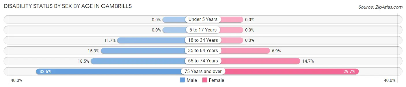 Disability Status by Sex by Age in Gambrills