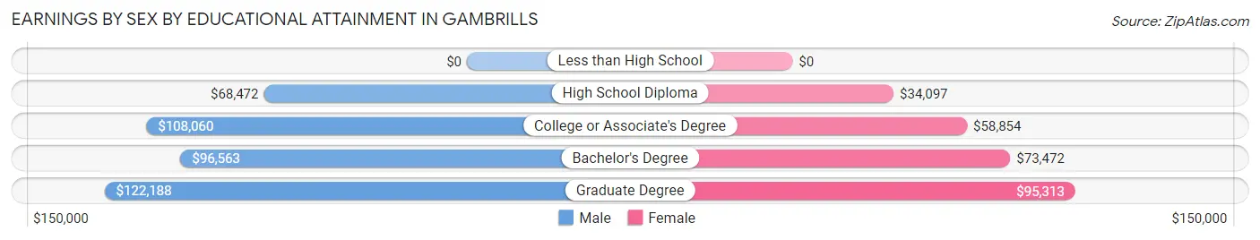Earnings by Sex by Educational Attainment in Gambrills