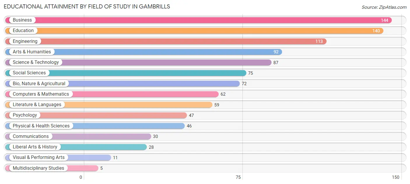 Educational Attainment by Field of Study in Gambrills