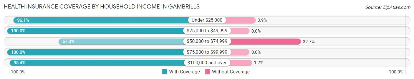 Health Insurance Coverage by Household Income in Gambrills