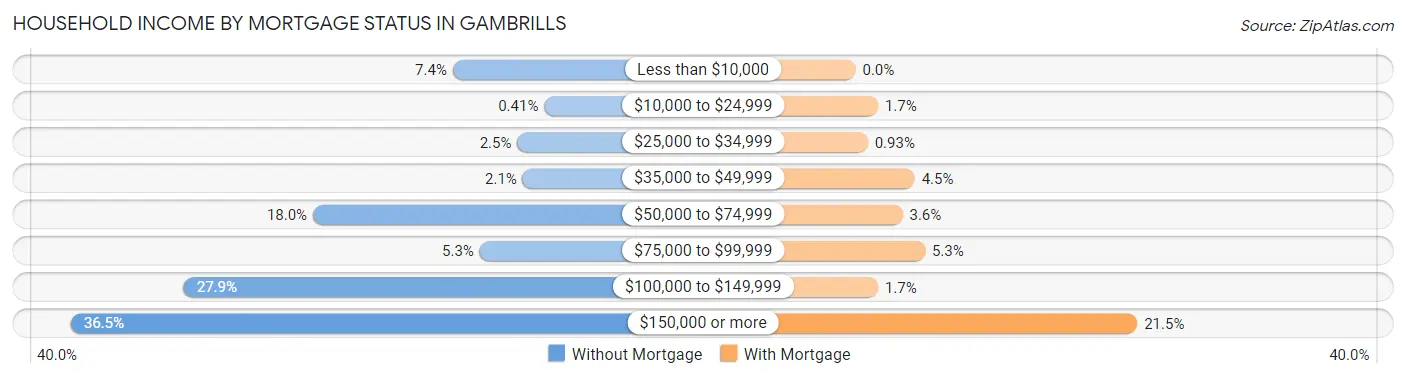 Household Income by Mortgage Status in Gambrills