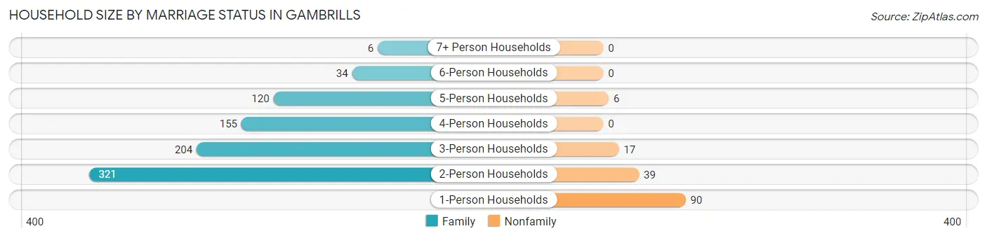 Household Size by Marriage Status in Gambrills
