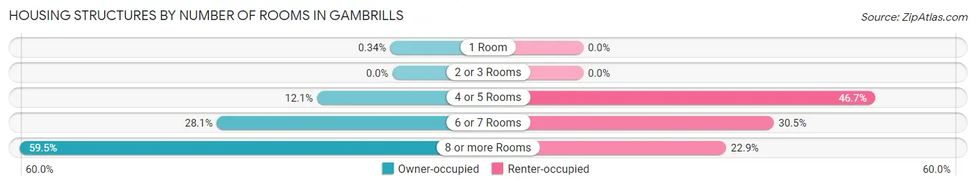 Housing Structures by Number of Rooms in Gambrills