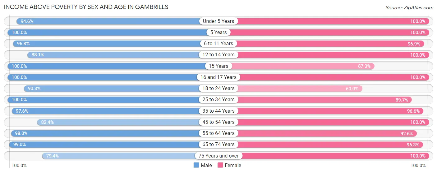 Income Above Poverty by Sex and Age in Gambrills