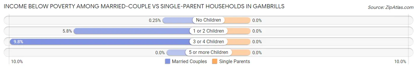 Income Below Poverty Among Married-Couple vs Single-Parent Households in Gambrills