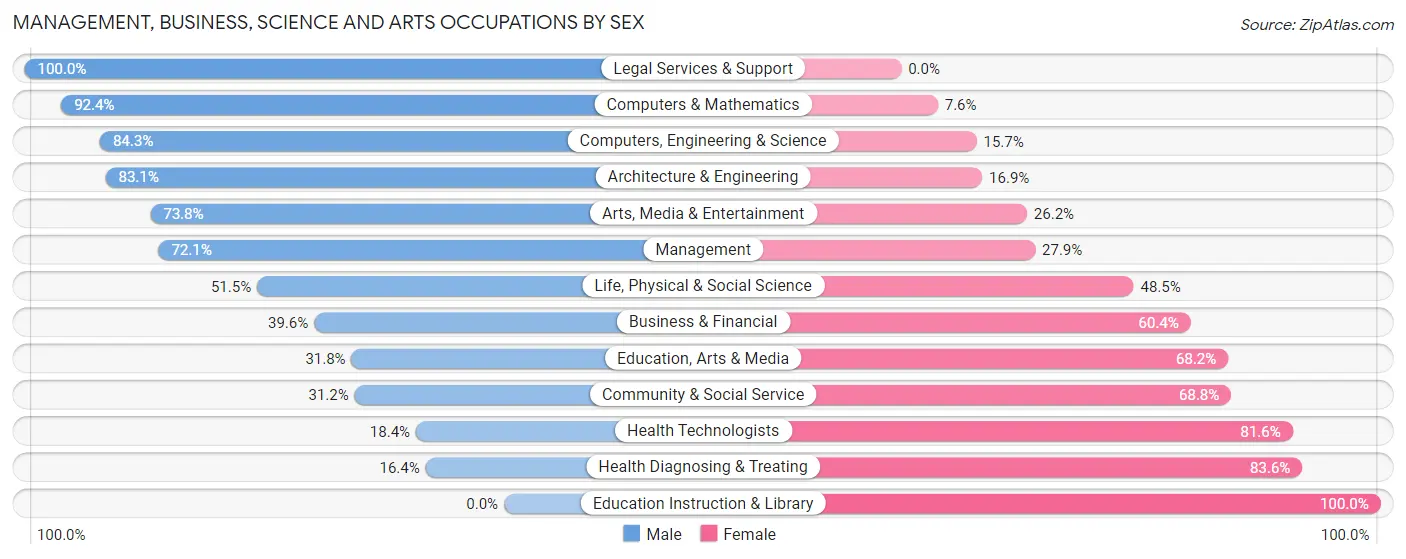 Management, Business, Science and Arts Occupations by Sex in Gambrills