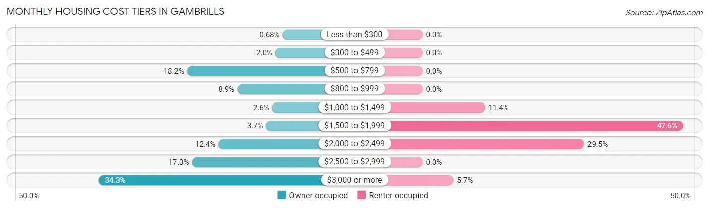 Monthly Housing Cost Tiers in Gambrills