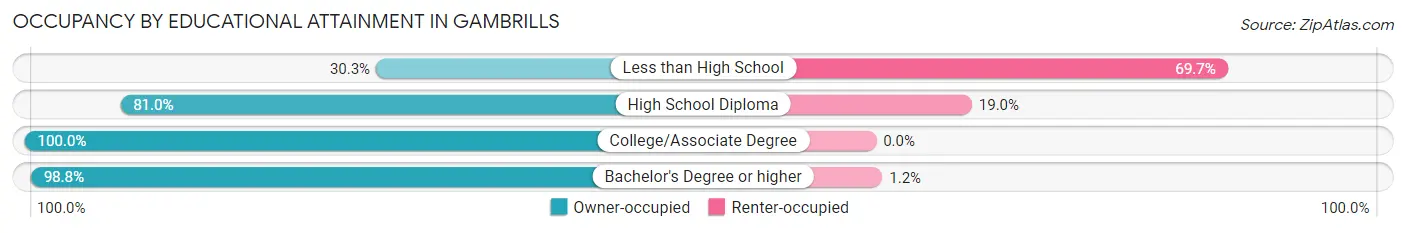 Occupancy by Educational Attainment in Gambrills