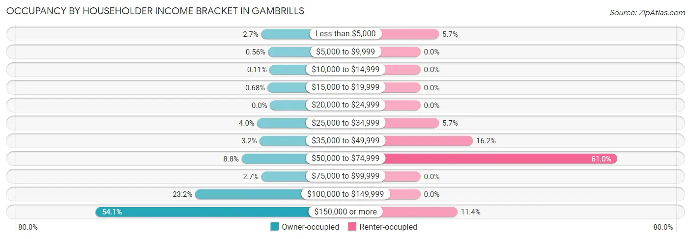 Occupancy by Householder Income Bracket in Gambrills