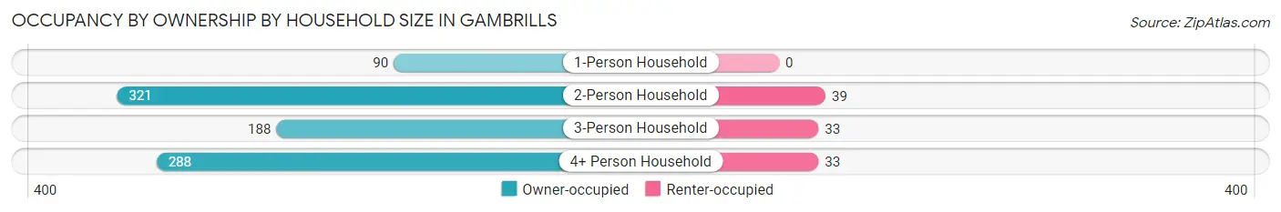 Occupancy by Ownership by Household Size in Gambrills