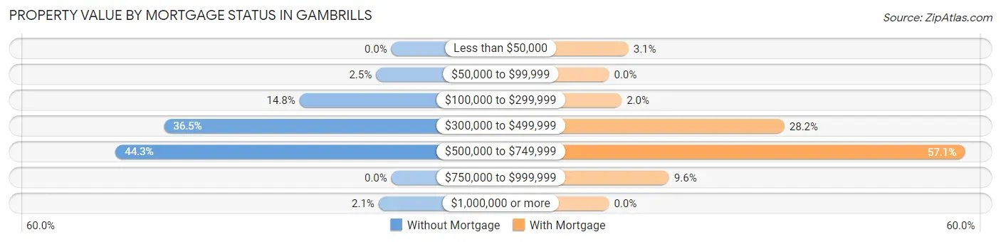 Property Value by Mortgage Status in Gambrills