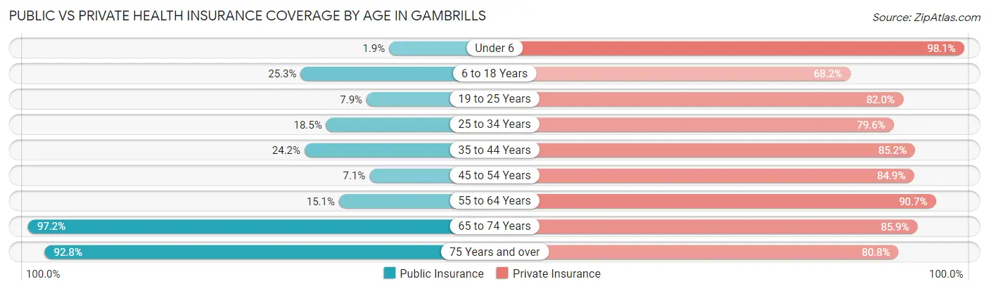 Public vs Private Health Insurance Coverage by Age in Gambrills