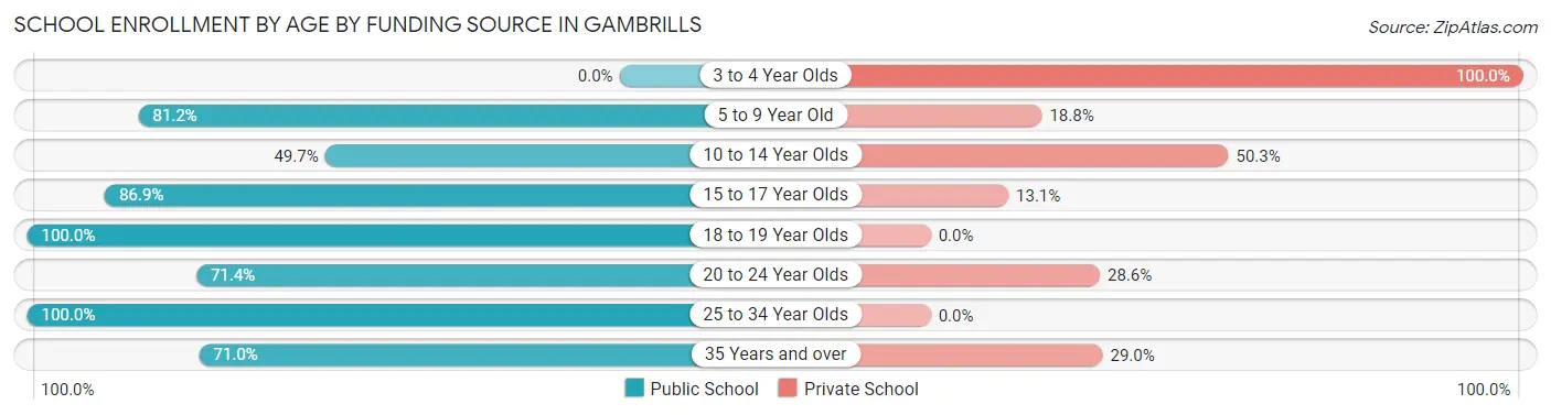 School Enrollment by Age by Funding Source in Gambrills