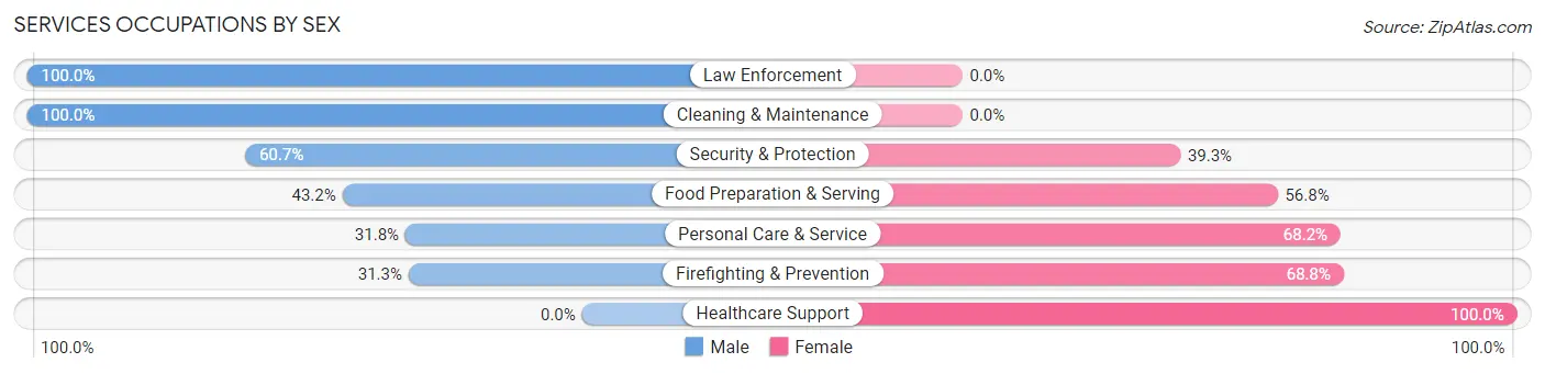 Services Occupations by Sex in Gambrills