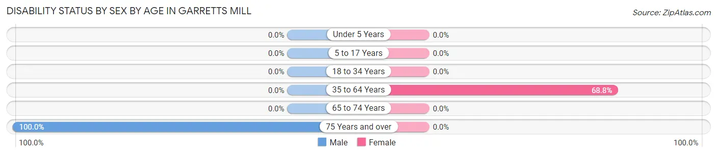 Disability Status by Sex by Age in Garretts Mill