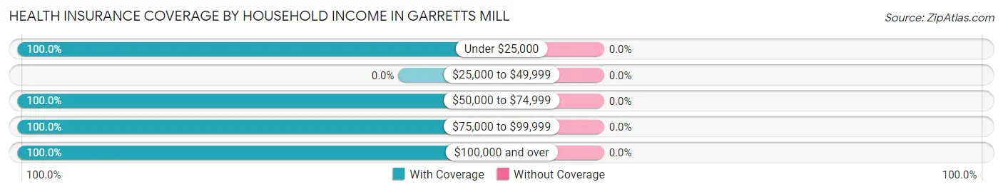Health Insurance Coverage by Household Income in Garretts Mill