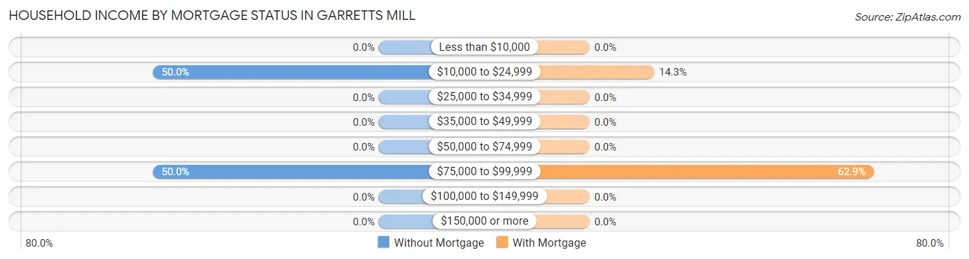 Household Income by Mortgage Status in Garretts Mill