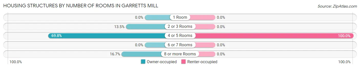Housing Structures by Number of Rooms in Garretts Mill