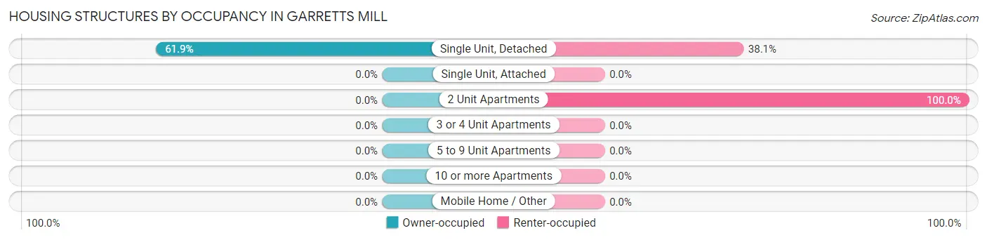 Housing Structures by Occupancy in Garretts Mill