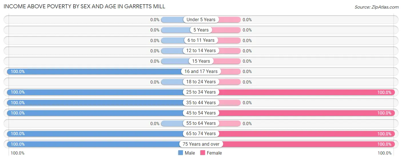 Income Above Poverty by Sex and Age in Garretts Mill