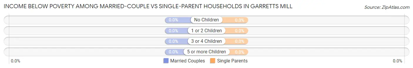 Income Below Poverty Among Married-Couple vs Single-Parent Households in Garretts Mill