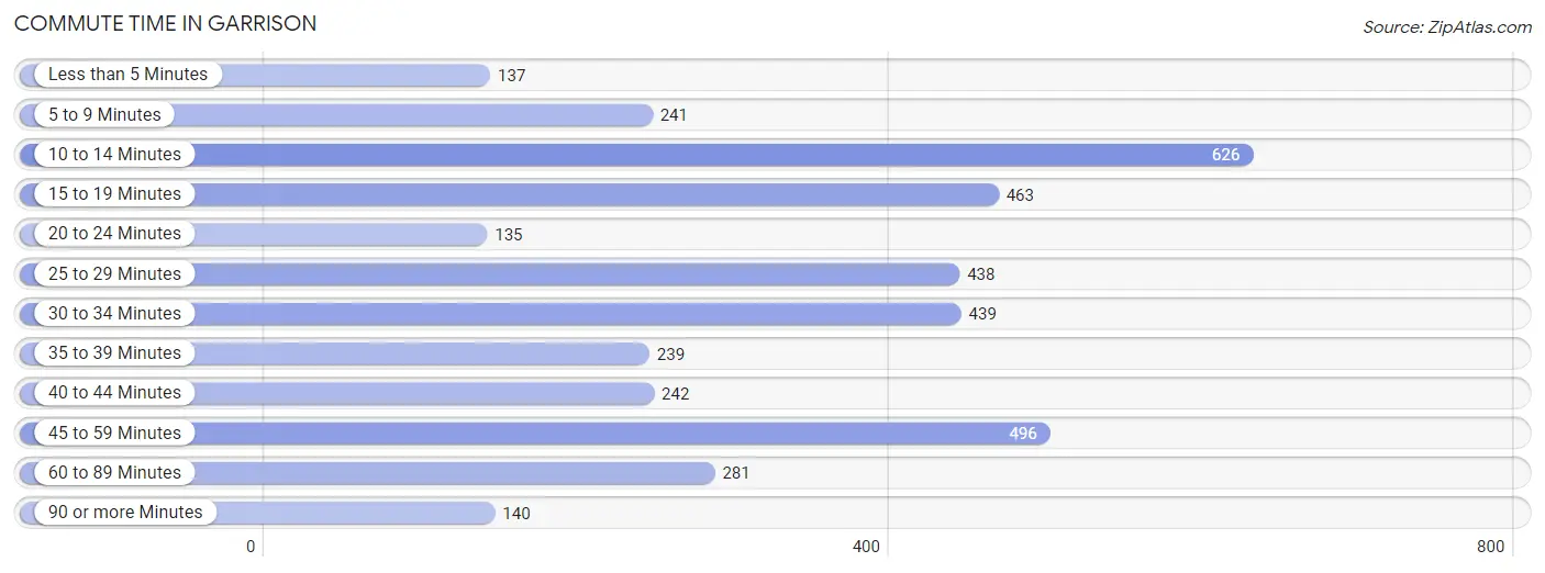 Commute Time in Garrison