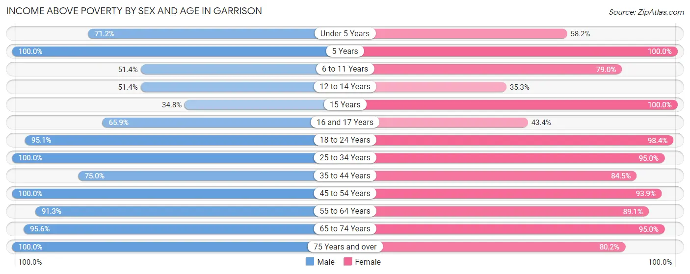 Income Above Poverty by Sex and Age in Garrison