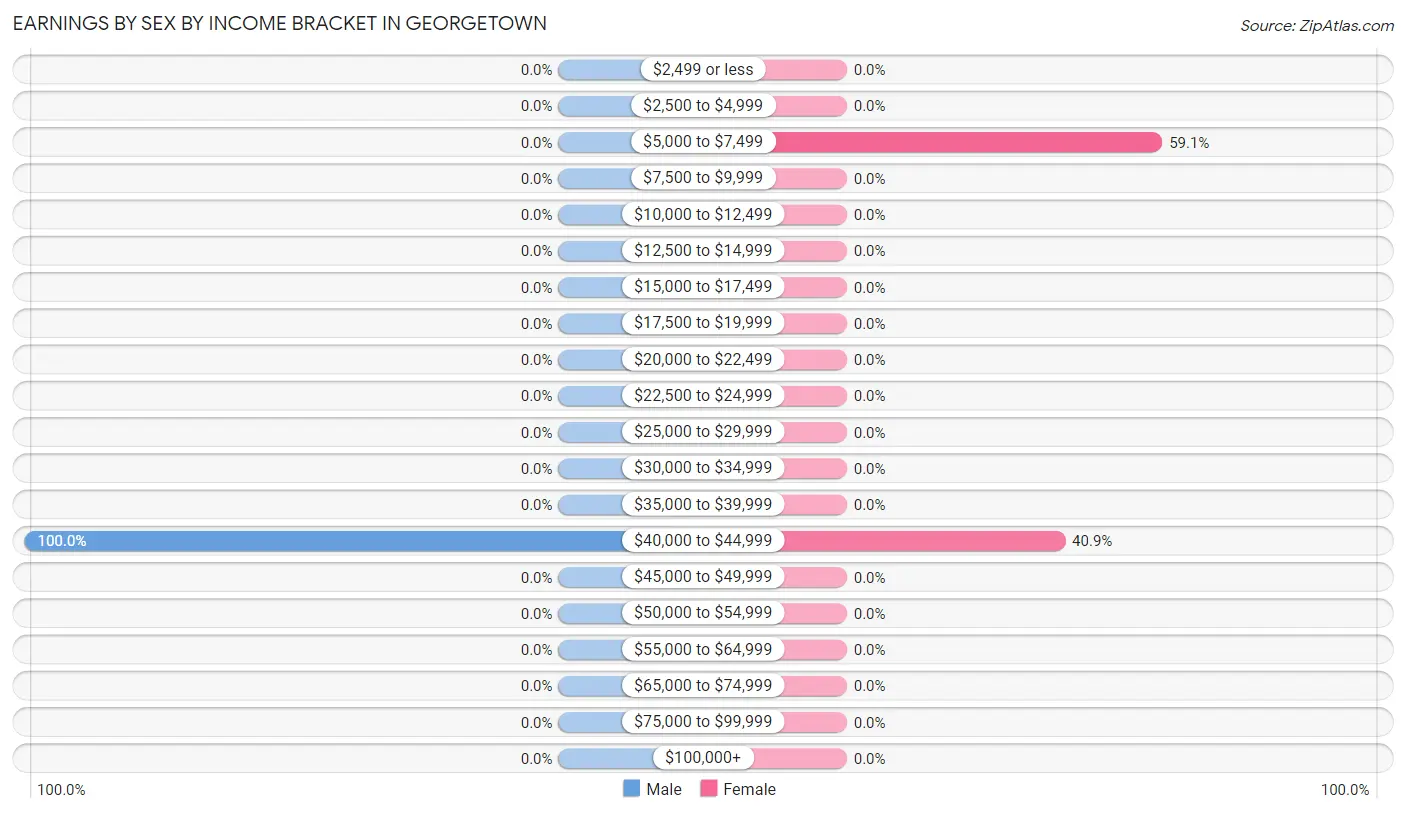 Earnings by Sex by Income Bracket in Georgetown