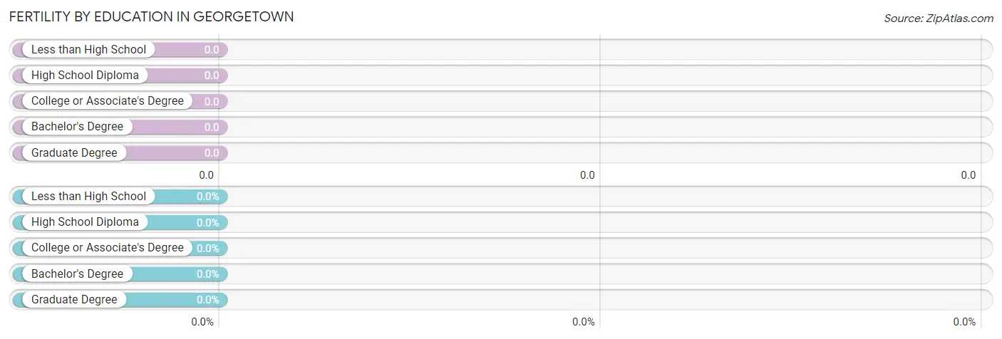 Female Fertility by Education Attainment in Georgetown