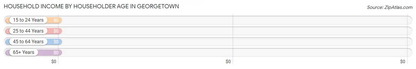 Household Income by Householder Age in Georgetown