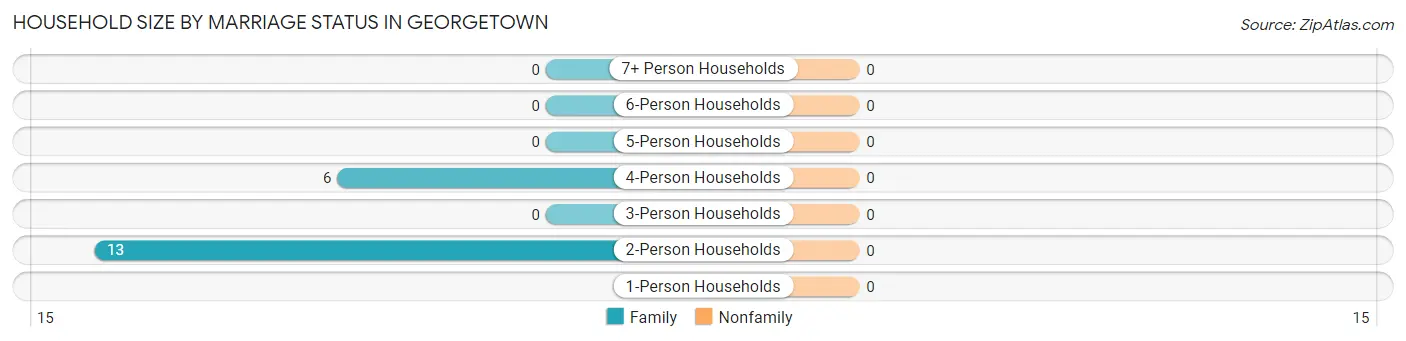 Household Size by Marriage Status in Georgetown