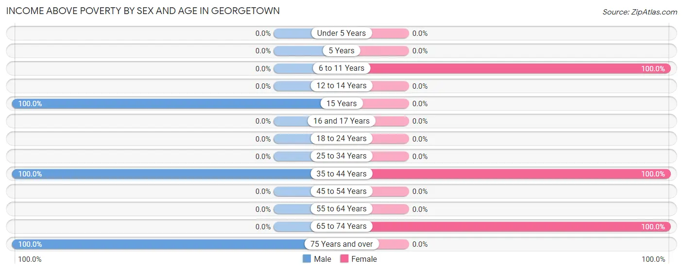 Income Above Poverty by Sex and Age in Georgetown